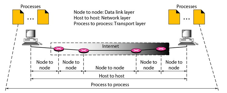 process to process communication